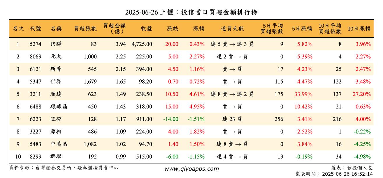 上櫃：投信當日買超金額排行榜