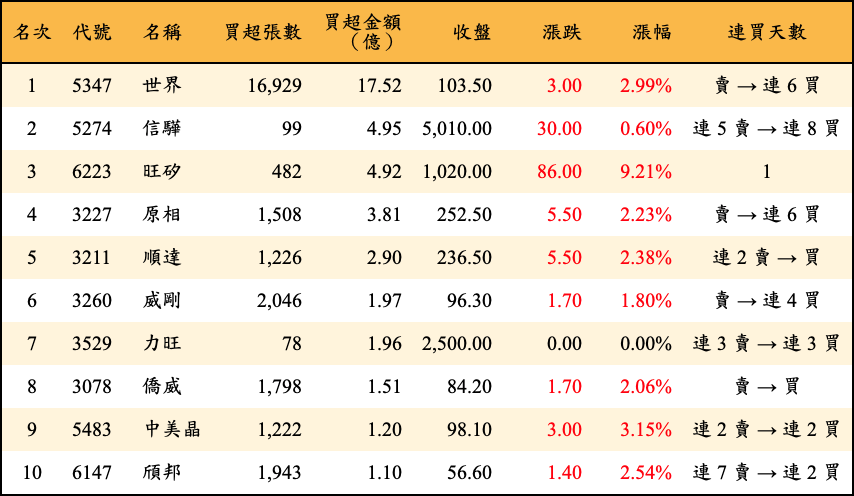 買超張數及金額