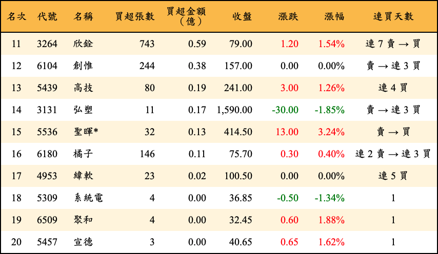 買超張數及金額