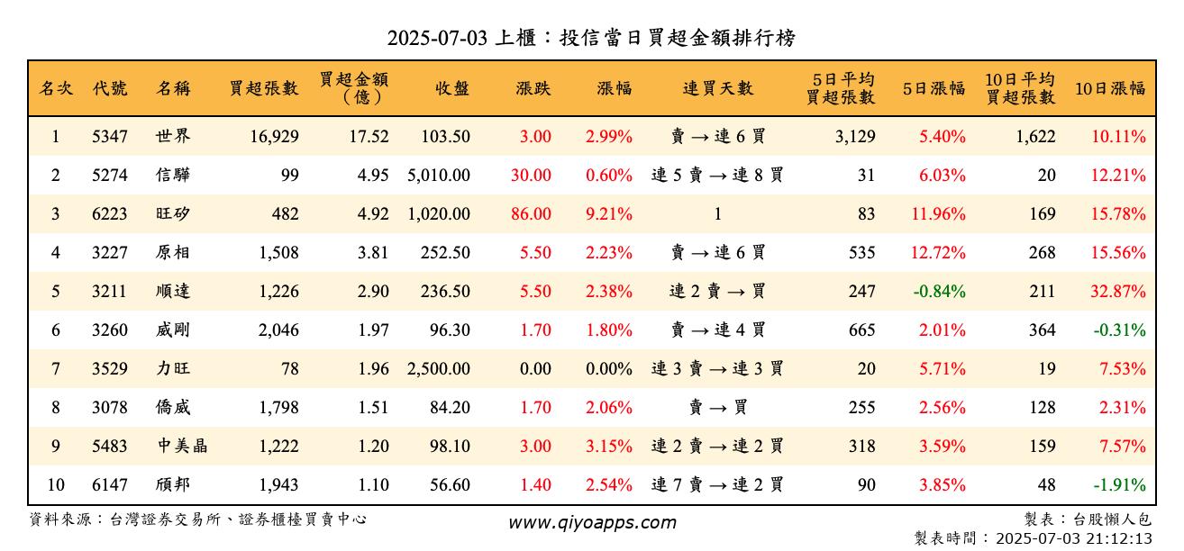 上櫃：投信當日買超金額排行榜