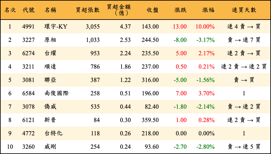 買超張數及金額