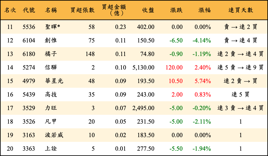 買超張數及金額