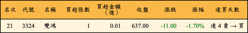 買超張數及金額