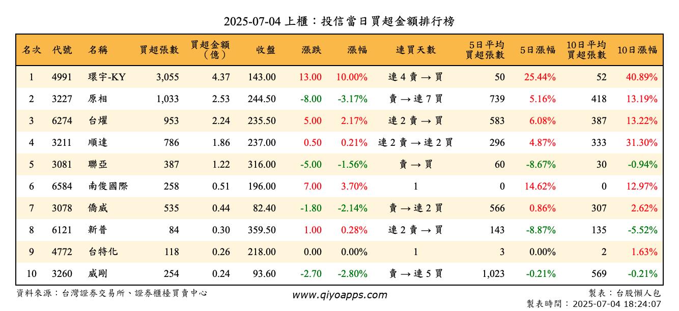 上櫃：投信當日買超金額排行榜