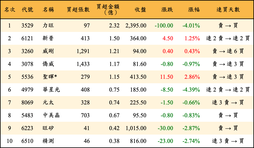 買超張數及金額
