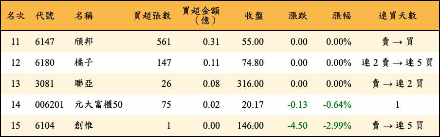 買超張數及金額
