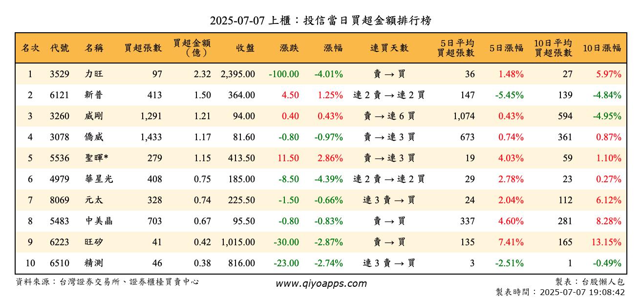 上櫃：投信當日買超金額排行榜