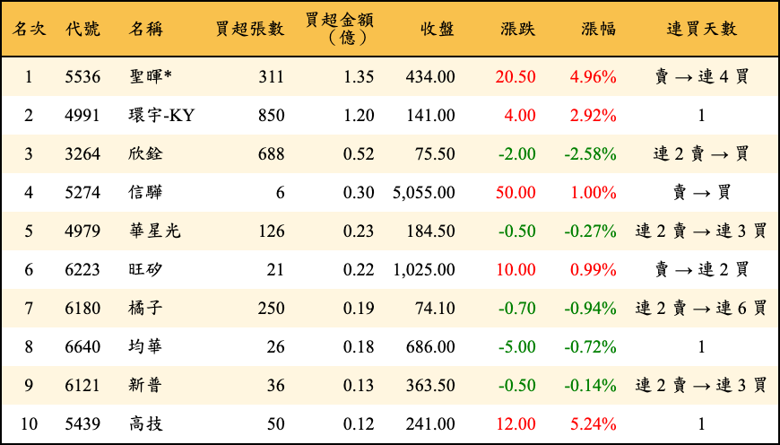 買超張數及金額