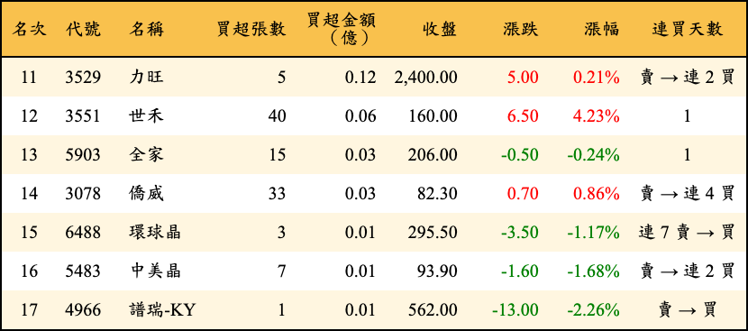 買超張數及金額
