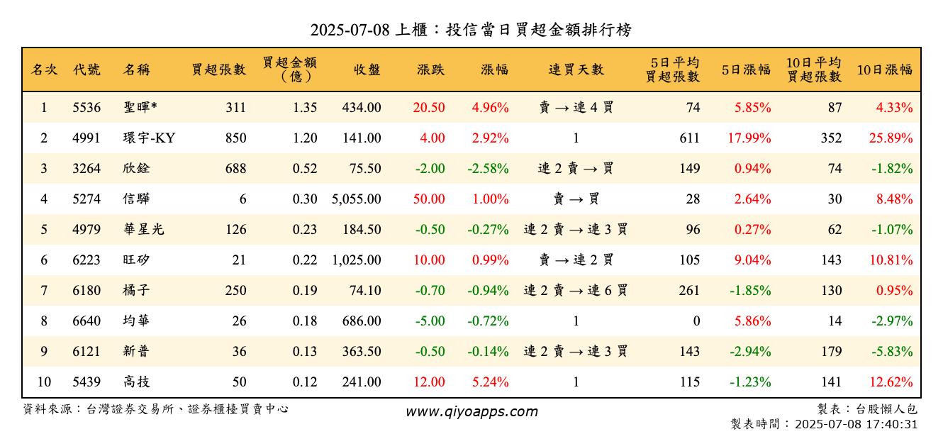 上櫃：投信當日買超金額排行榜
