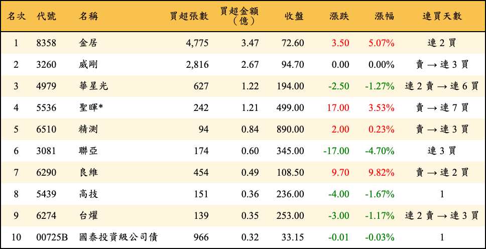 買超張數及金額