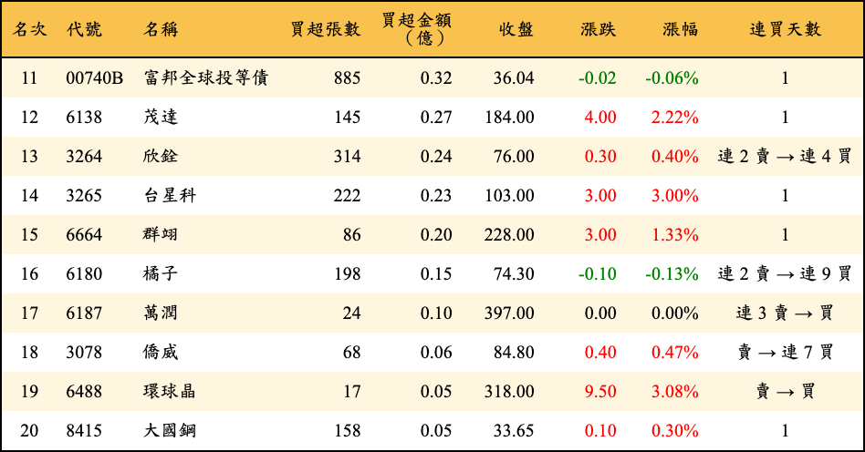買超張數及金額