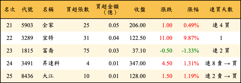 買超張數及金額
