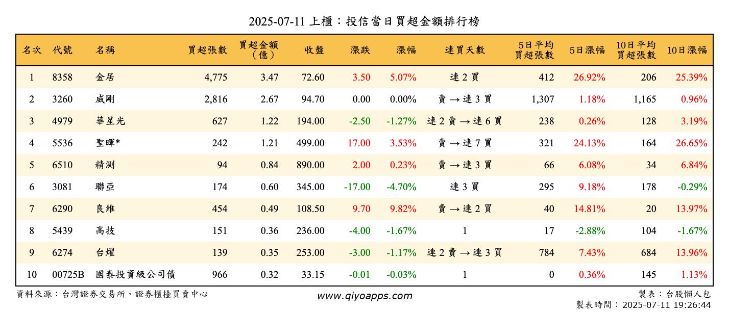 上櫃：投信當日買超金額排行榜