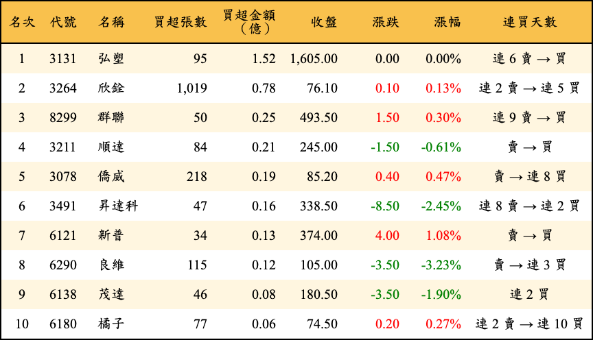 買超張數及金額