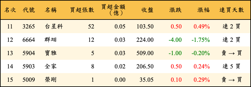買超張數及金額