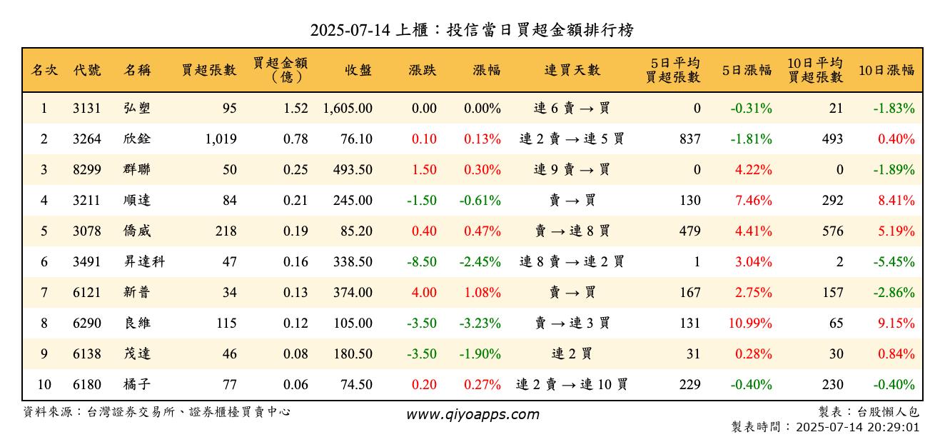 上櫃：投信當日買超金額排行榜