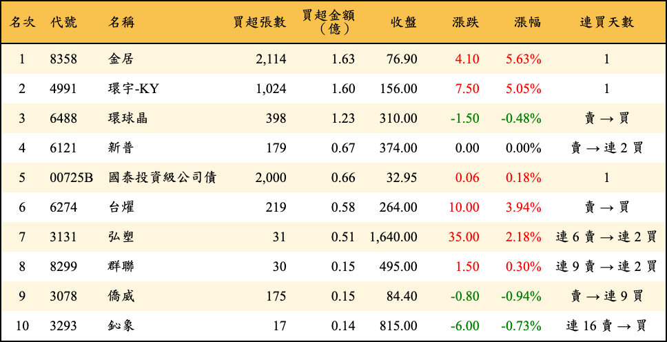 買超張數及金額