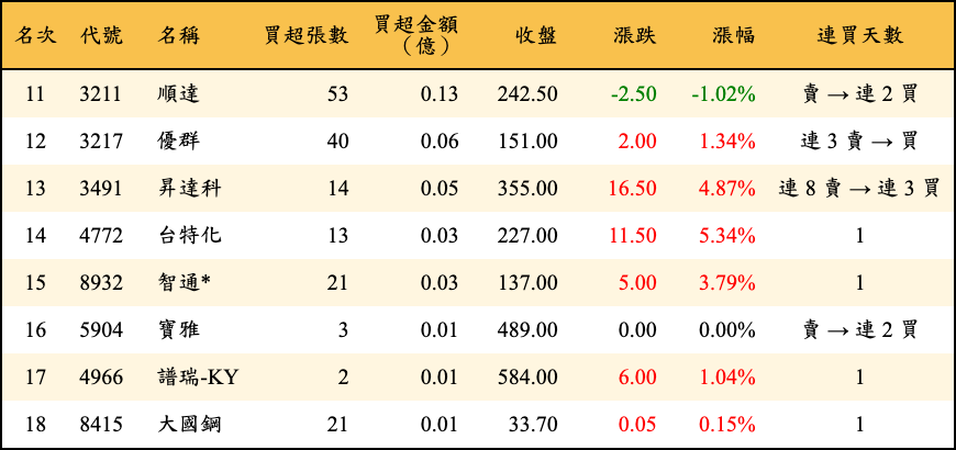 買超張數及金額