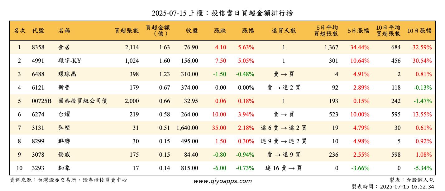 上櫃：投信當日買超金額排行榜
