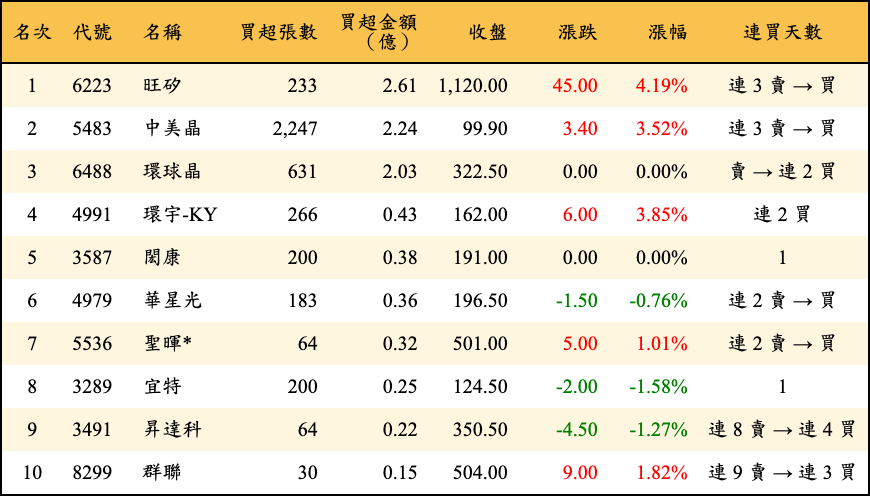 買超張數及金額