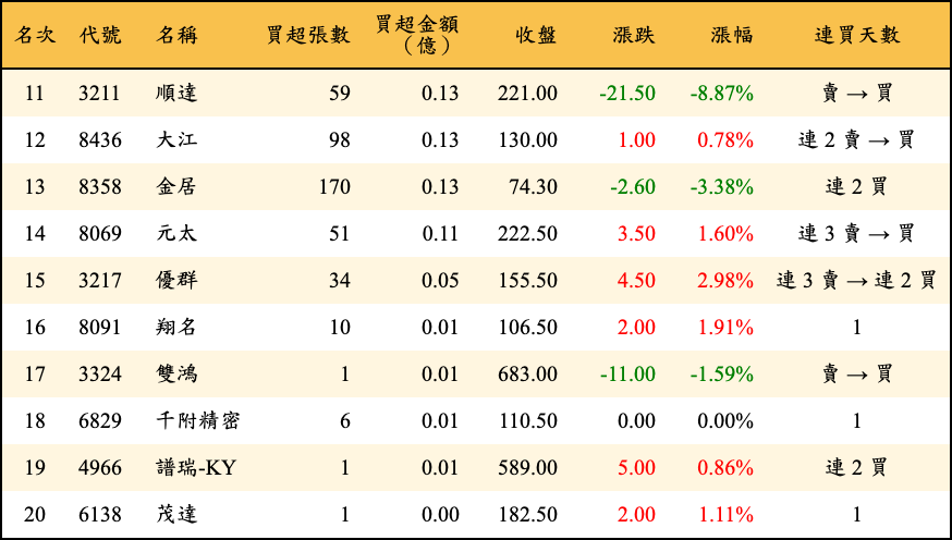 買超張數及金額