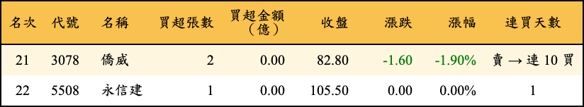 買超張數及金額
