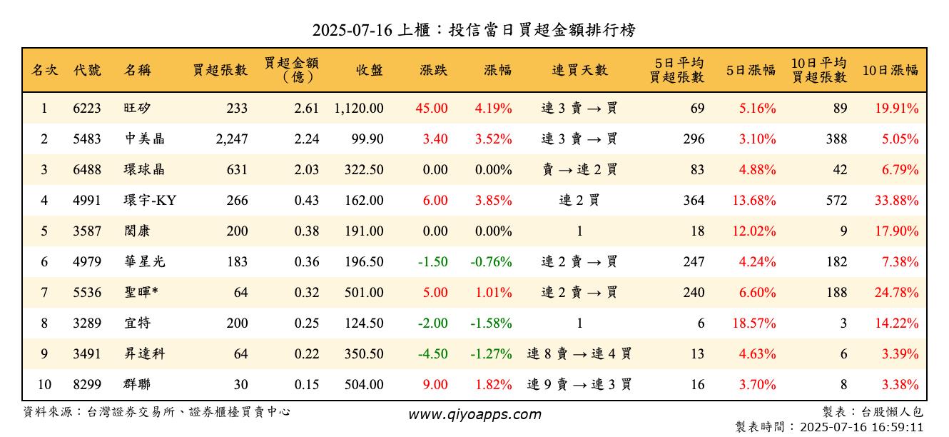 上櫃：投信當日買超金額排行榜