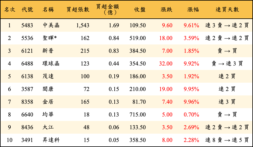 買超張數及金額