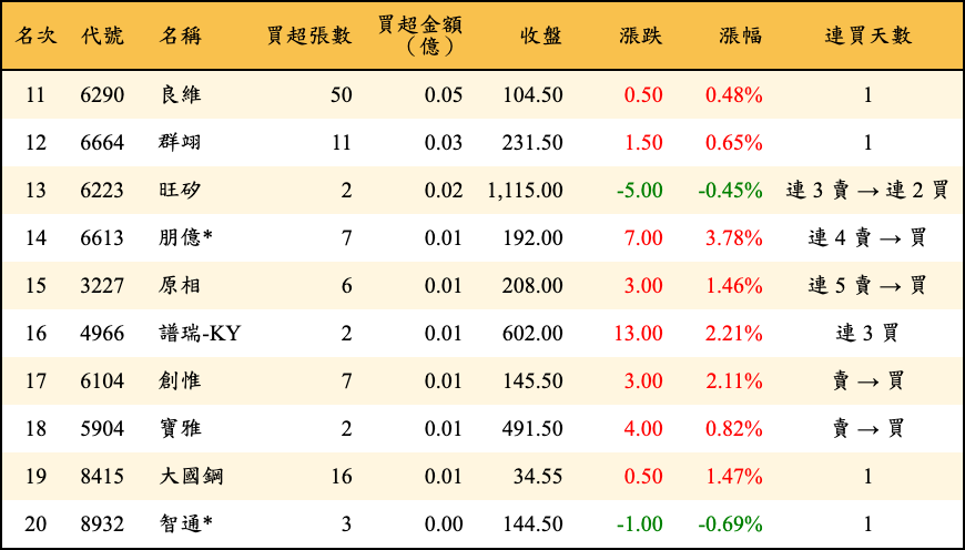 買超張數及金額