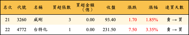 買超張數及金額