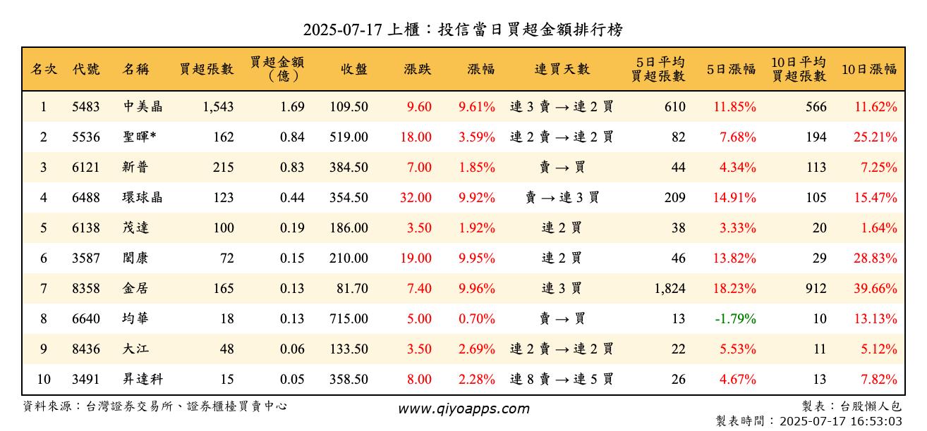 上櫃：投信當日買超金額排行榜