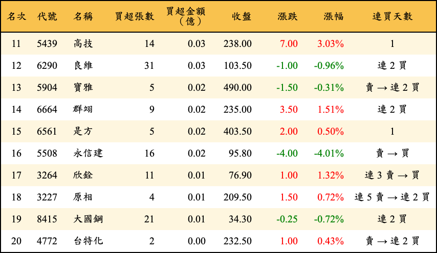 買超張數及金額