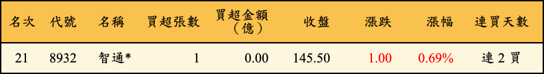 買超張數及金額