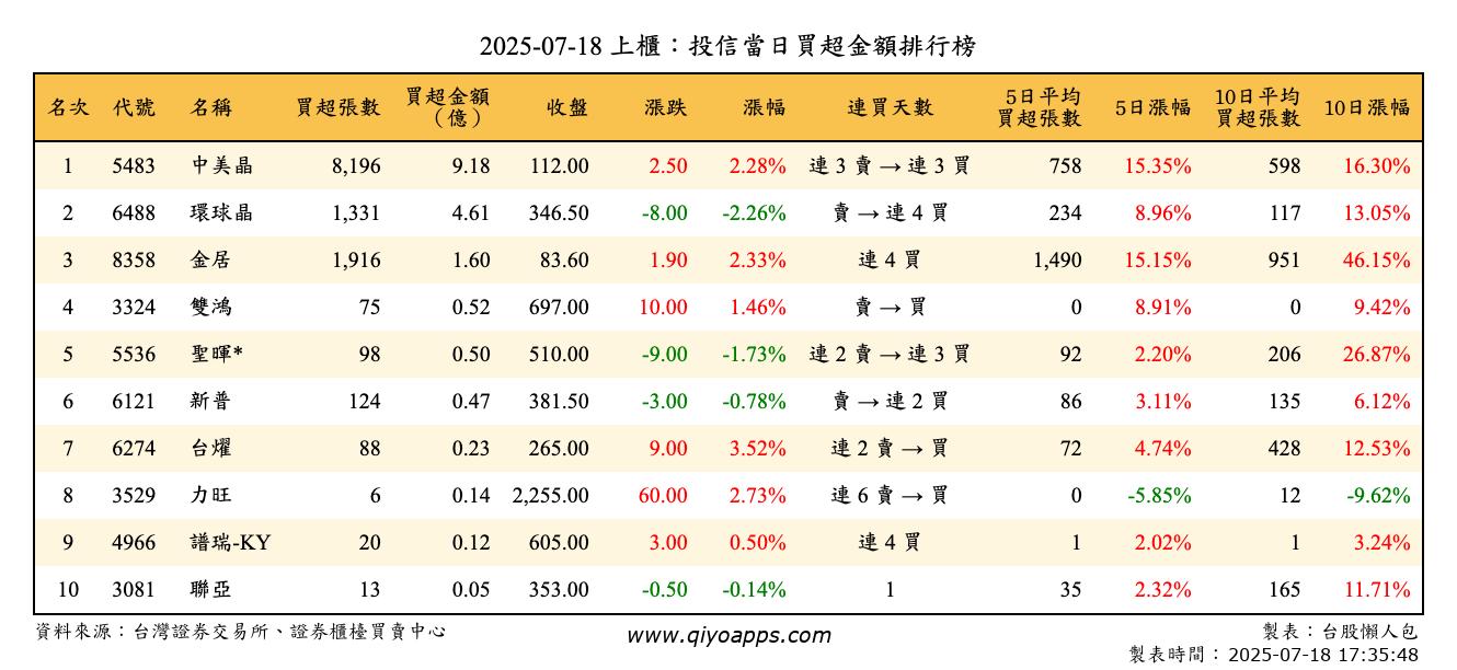 上櫃：投信當日買超金額排行榜