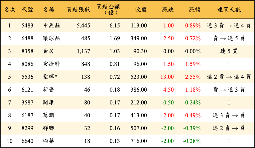 買超張數及金額
