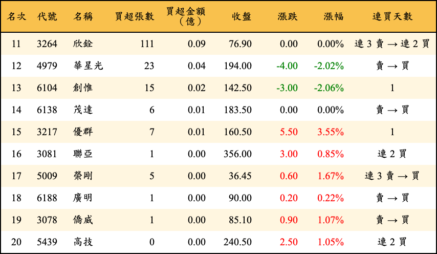 買超張數及金額