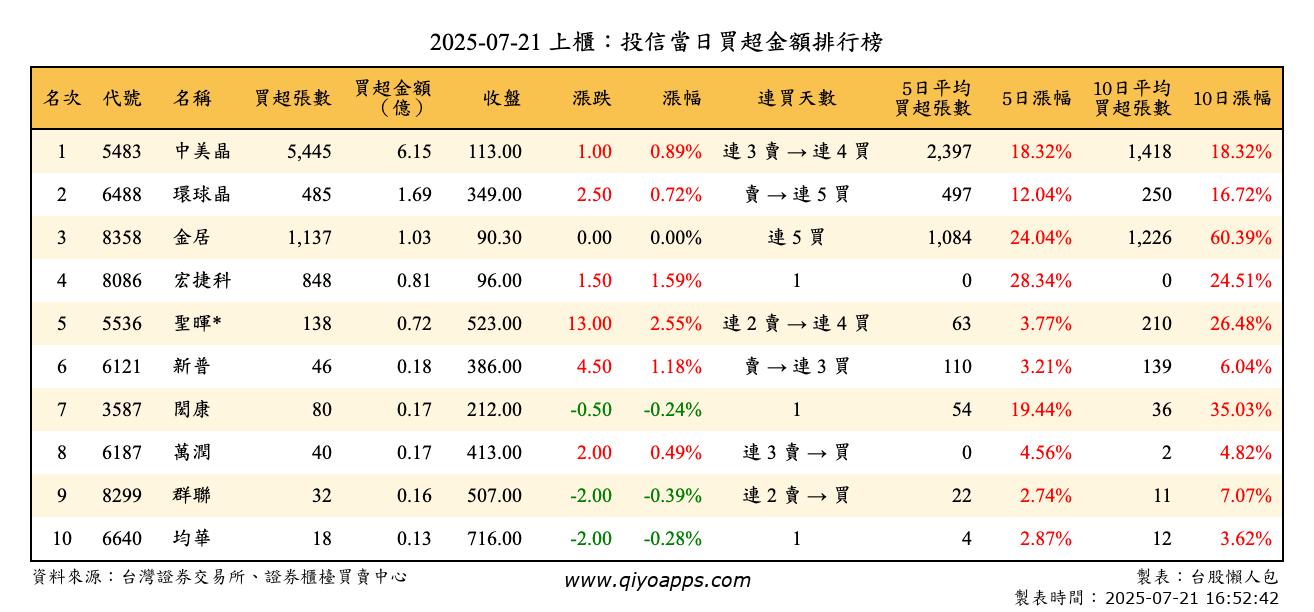 上櫃：投信當日買超金額排行榜