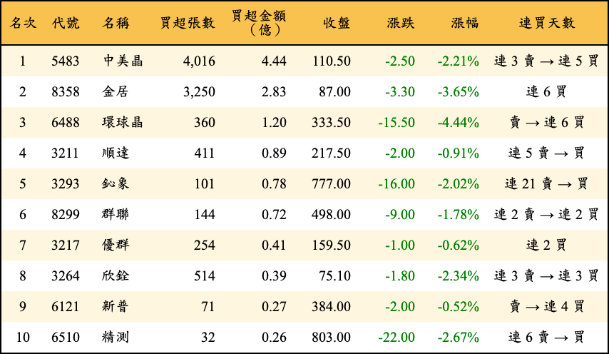 買超張數及金額