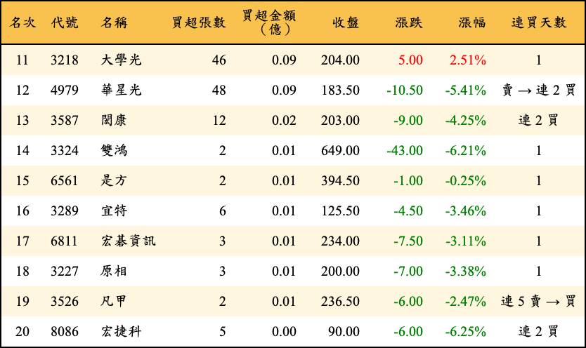 買超張數及金額