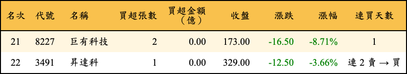 買超張數及金額