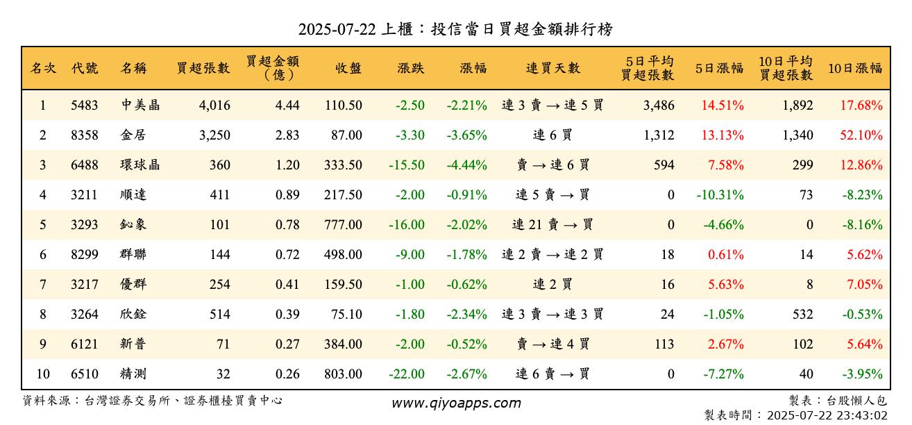 上櫃：投信當日買超金額排行榜