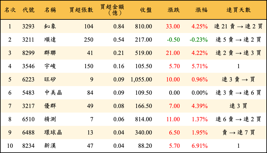 買超張數及金額