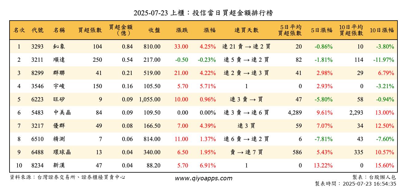 上櫃：投信當日買超金額排行榜
