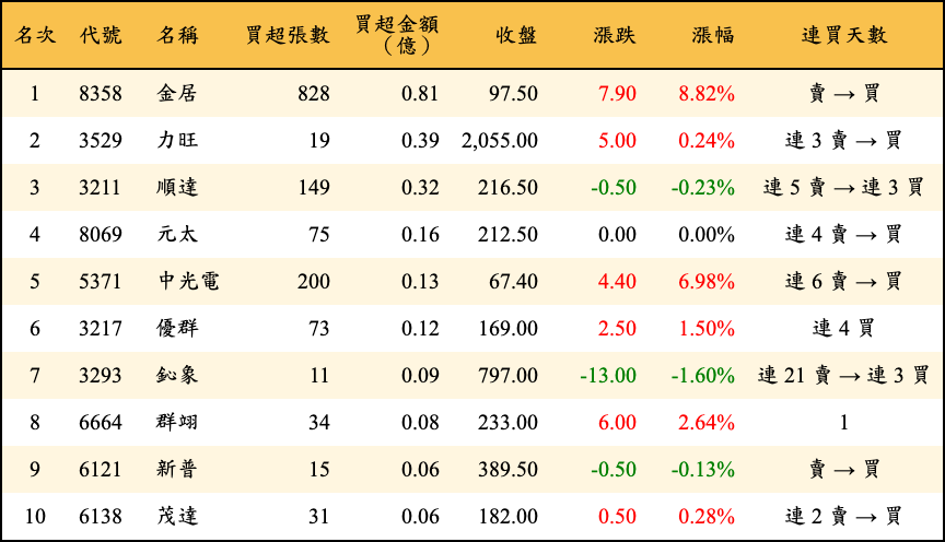 買超張數及金額