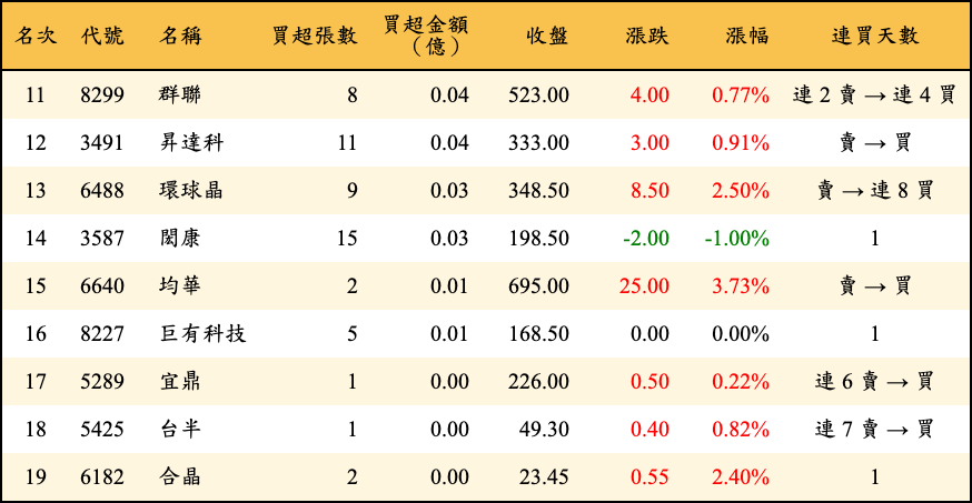 買超張數及金額
