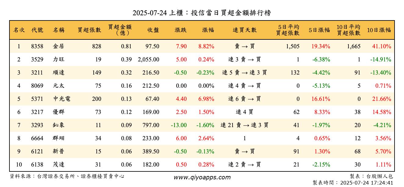 上櫃：投信當日買超金額排行榜