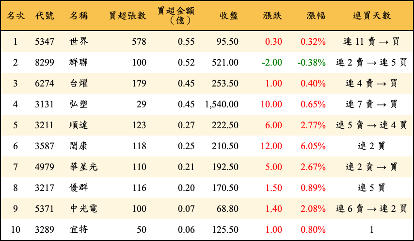 買超張數及金額
