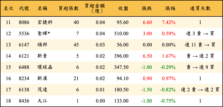 買超張數及金額