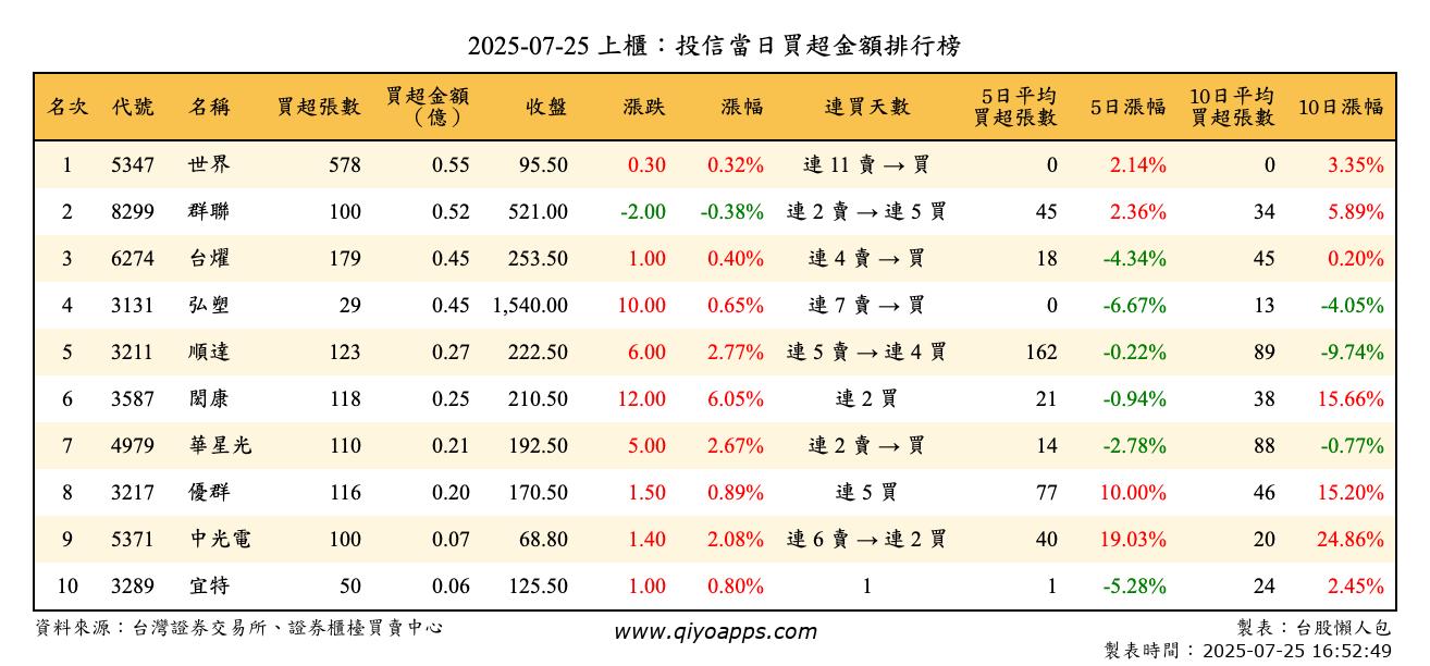 上櫃：投信當日買超金額排行榜